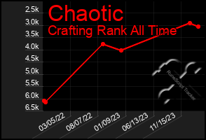 Total Graph of Chaotic