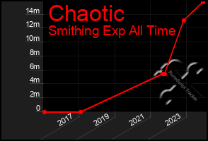 Total Graph of Chaotic