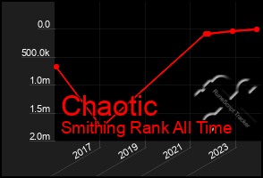 Total Graph of Chaotic