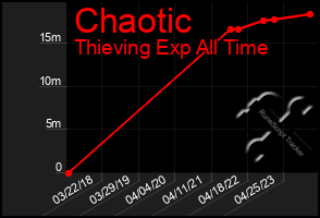 Total Graph of Chaotic