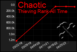 Total Graph of Chaotic