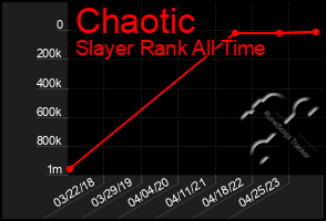 Total Graph of Chaotic