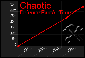 Total Graph of Chaotic