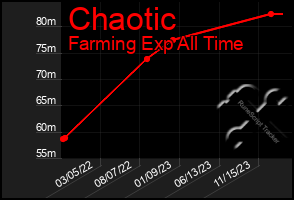 Total Graph of Chaotic