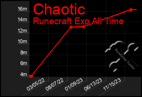 Total Graph of Chaotic