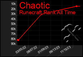 Total Graph of Chaotic