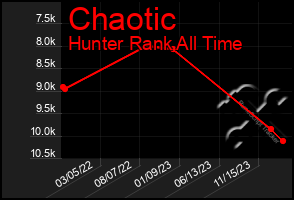 Total Graph of Chaotic