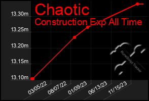 Total Graph of Chaotic