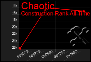 Total Graph of Chaotic