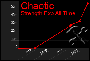 Total Graph of Chaotic