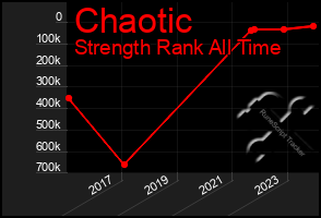 Total Graph of Chaotic