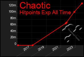 Total Graph of Chaotic