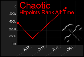 Total Graph of Chaotic