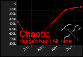 Total Graph of Chaotic