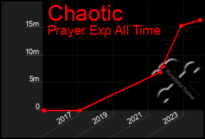 Total Graph of Chaotic