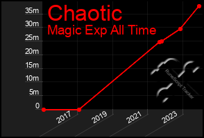 Total Graph of Chaotic