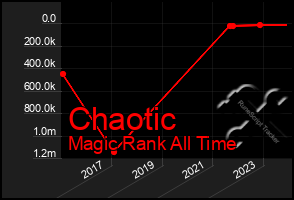 Total Graph of Chaotic