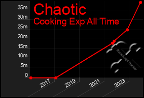 Total Graph of Chaotic