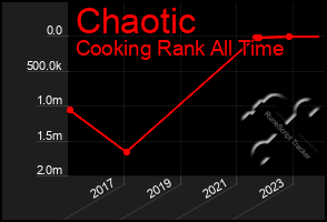 Total Graph of Chaotic