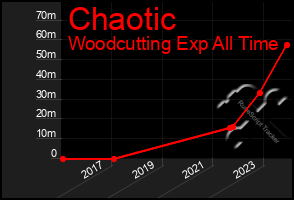 Total Graph of Chaotic