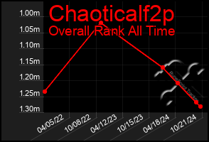 Total Graph of Chaoticalf2p