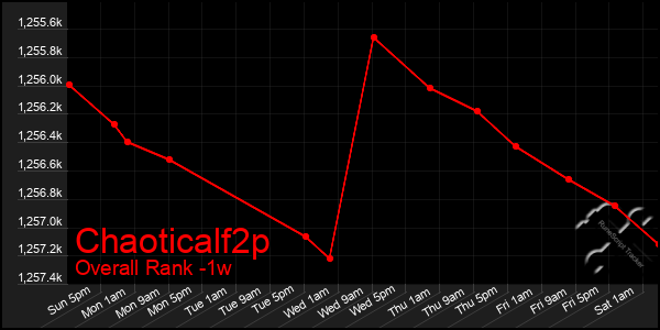 1 Week Graph of Chaoticalf2p