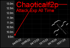 Total Graph of Chaoticalf2p