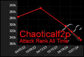 Total Graph of Chaoticalf2p