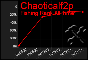 Total Graph of Chaoticalf2p