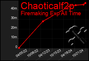 Total Graph of Chaoticalf2p