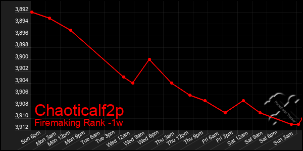 Last 7 Days Graph of Chaoticalf2p