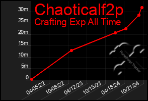 Total Graph of Chaoticalf2p