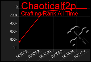 Total Graph of Chaoticalf2p