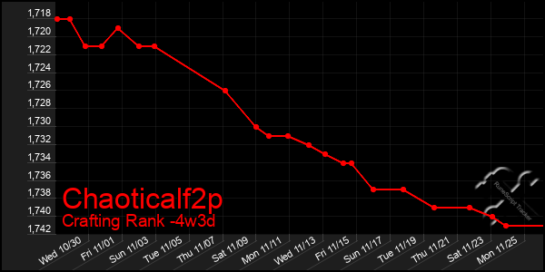 Last 31 Days Graph of Chaoticalf2p