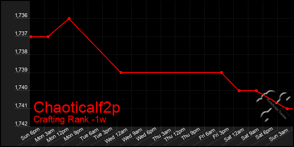 Last 7 Days Graph of Chaoticalf2p