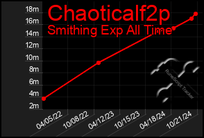 Total Graph of Chaoticalf2p