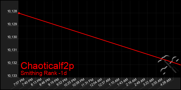 Last 24 Hours Graph of Chaoticalf2p