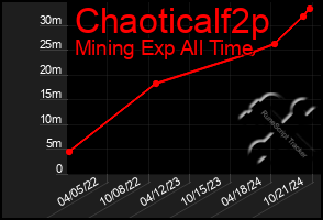 Total Graph of Chaoticalf2p