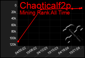 Total Graph of Chaoticalf2p