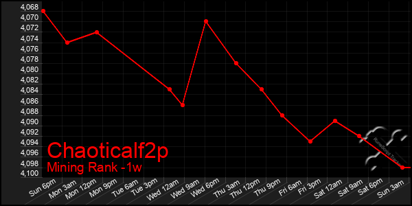 Last 7 Days Graph of Chaoticalf2p