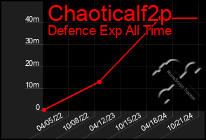 Total Graph of Chaoticalf2p