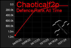 Total Graph of Chaoticalf2p