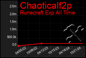 Total Graph of Chaoticalf2p