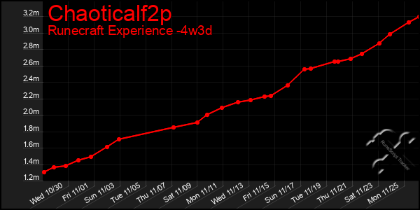 Last 31 Days Graph of Chaoticalf2p