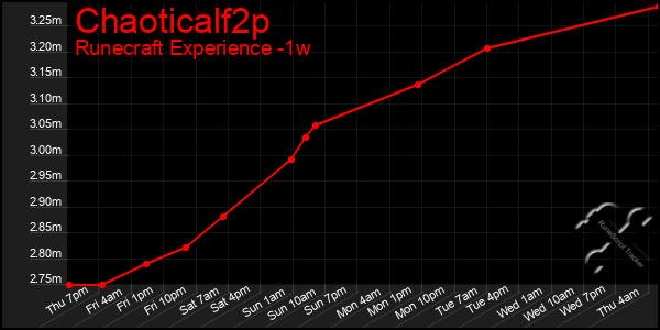 Last 7 Days Graph of Chaoticalf2p