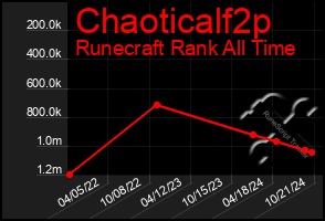 Total Graph of Chaoticalf2p