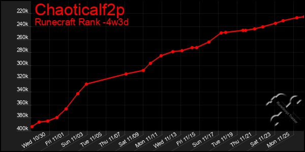 Last 31 Days Graph of Chaoticalf2p