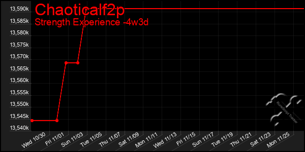 Last 31 Days Graph of Chaoticalf2p