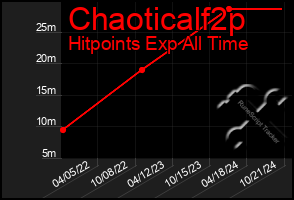 Total Graph of Chaoticalf2p