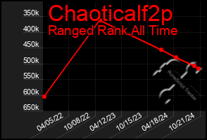 Total Graph of Chaoticalf2p